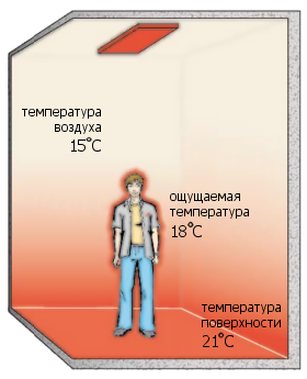 Нагрев поверхностей